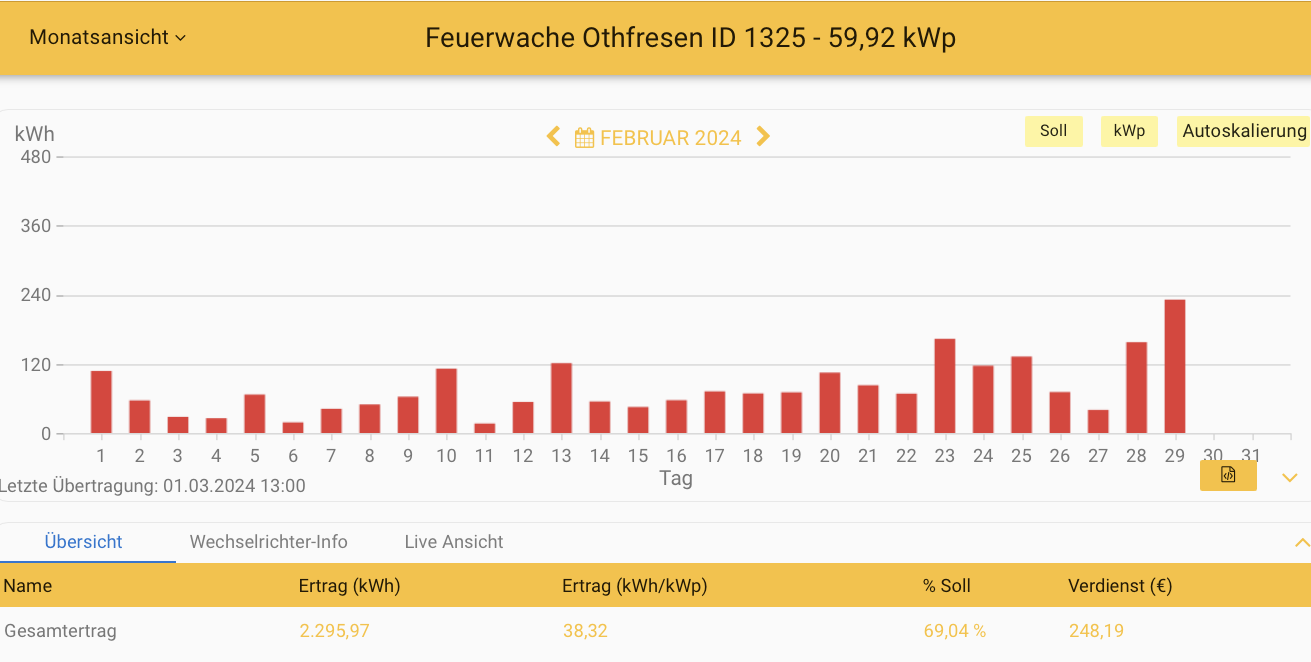 202402 Leistung PV-Anlage Feuerwache Othfresen im Februar 2024