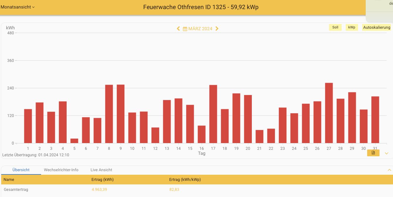 202403 Leistung PV-Anlage Feuerwache Othfresen im März 2024