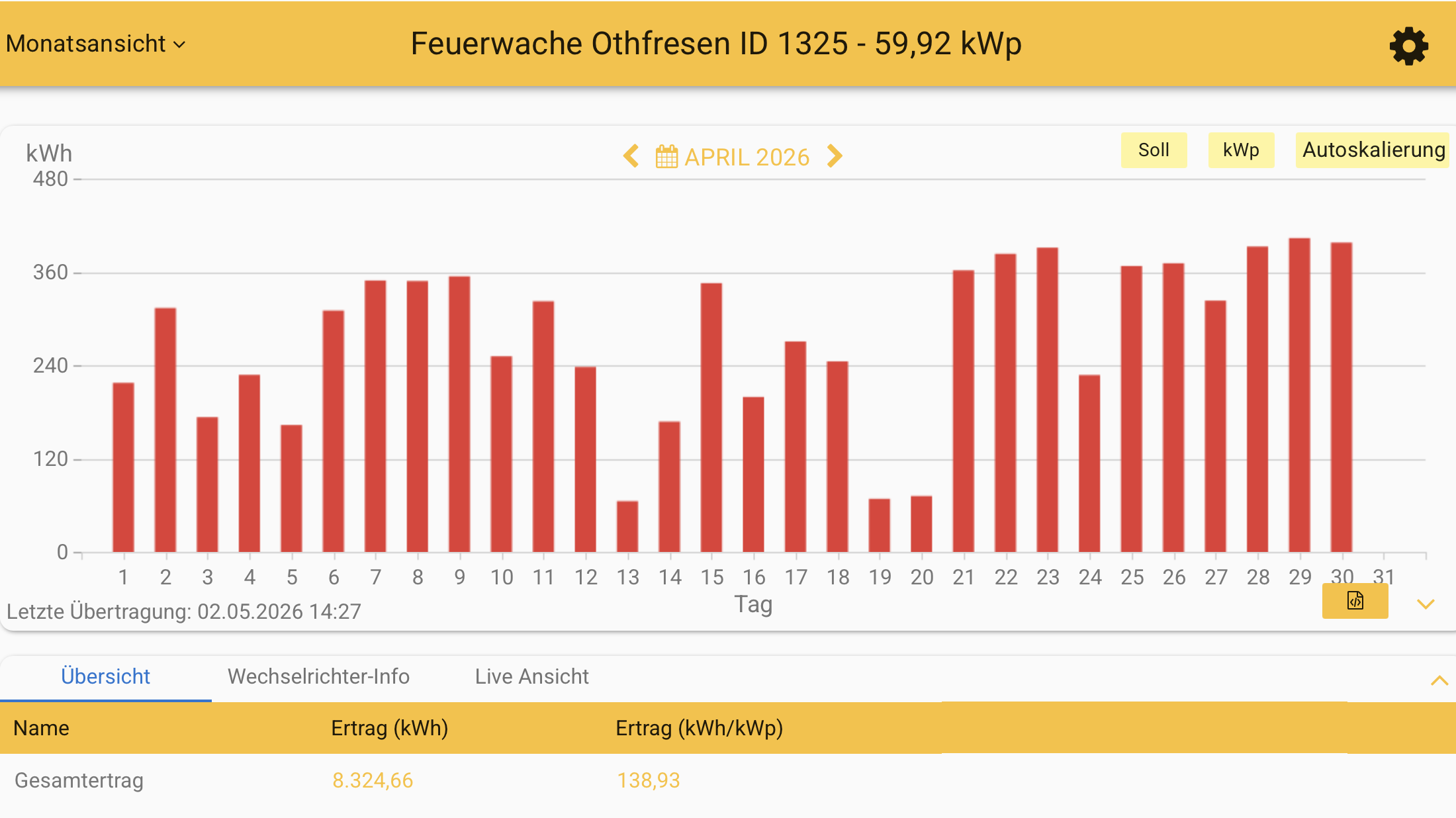 202604 Leistung PV-Anlage Feuerwache Othfresen im April 2026