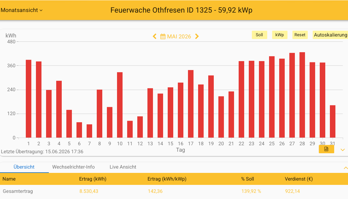 202605 Leistung PV-Anlage Feuerwache Othfresen im Mai 2026