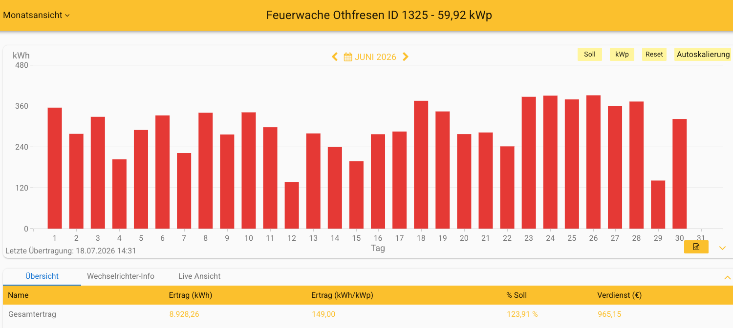 202606 Leistung PV-Anlage Feuerwache Othfresen im Juni 2026