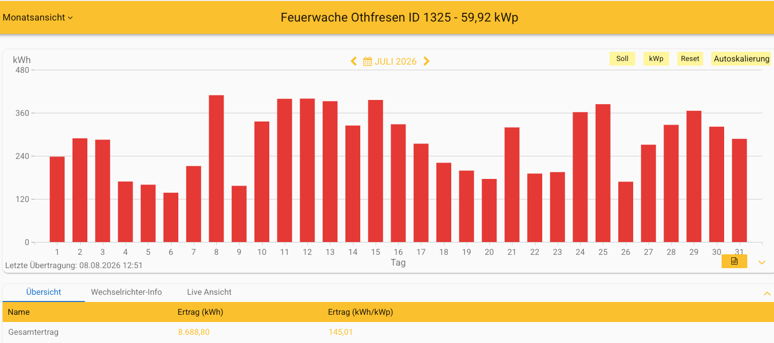 202607 Leistung PV-Anlage Feuerwache Othfresen im Juli 2026