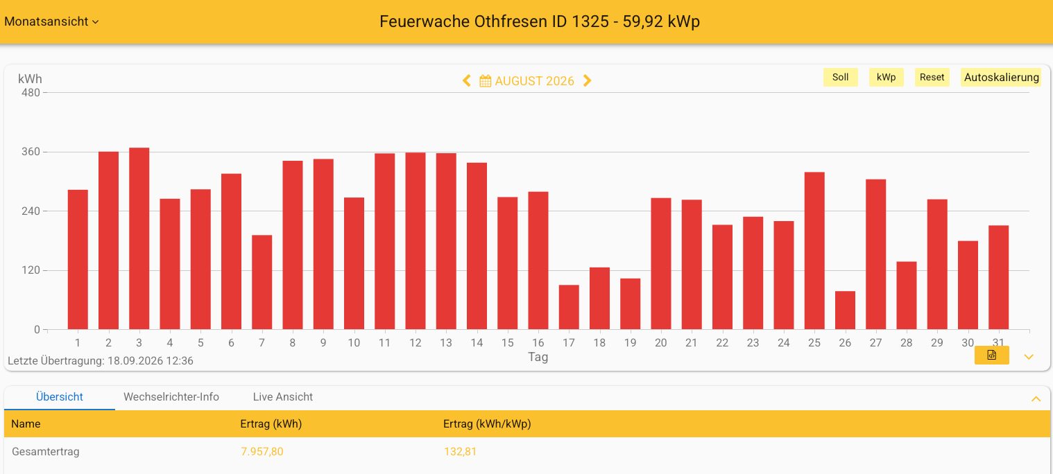 202608 Leistung PV-Anlage Feuerwache Othfresen im August 2026