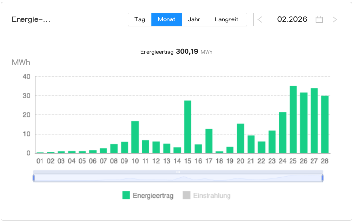 202602 Leistung Bürger-Solarpark Dörnten Ost im Februar 2026