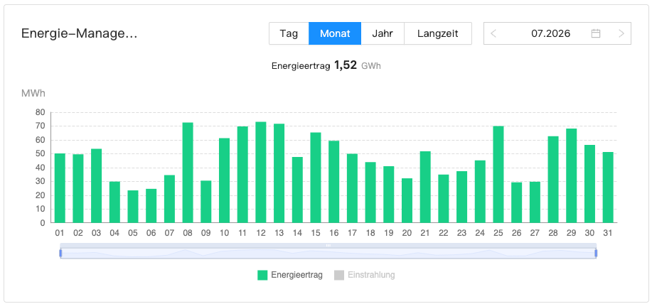 202607 Leistung Bürger-Solarpark Dörnten Ost im Juli 2026