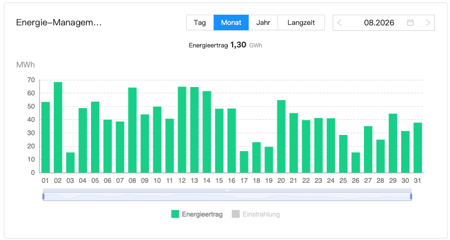 202608 Leistung Bürger-Solarpark Dörnten Ost im August 2026