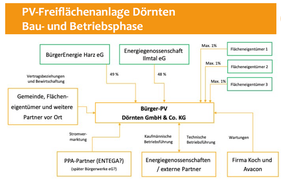 pv doernten bau und betrieb