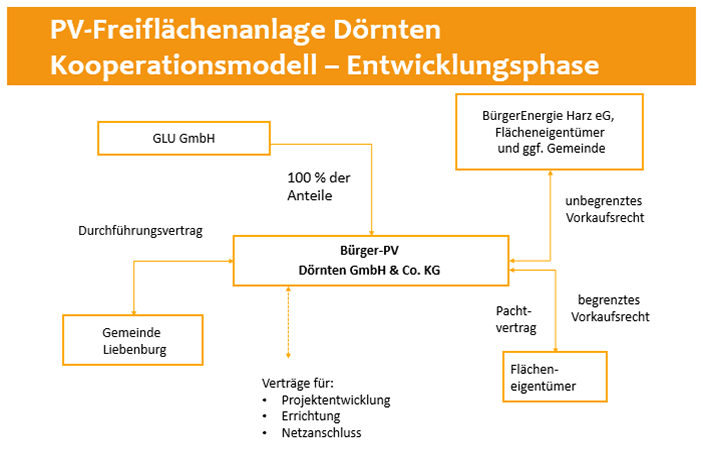 pv doernten entwicklungsphase 