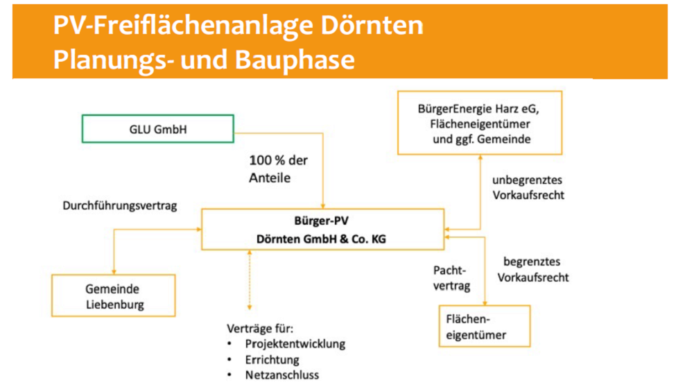 pv doernten bau und betrieb