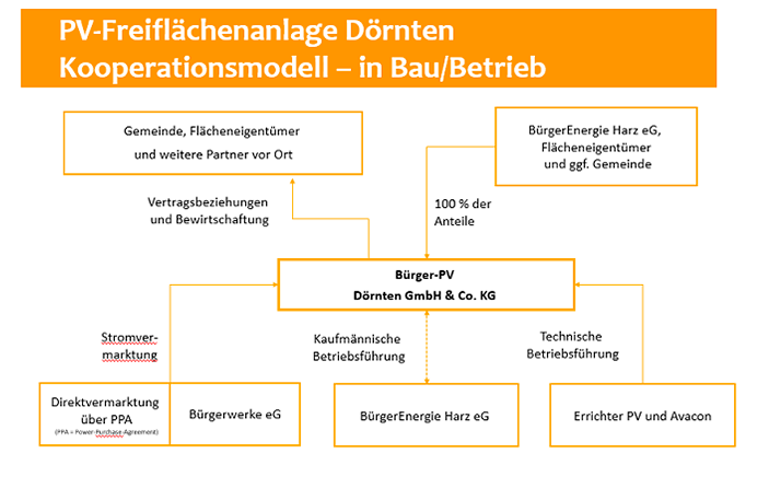 pv doernten bau und betrieb