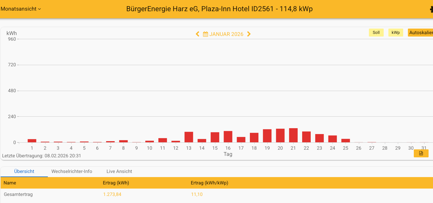 202601 Leistung PV-Anlage Plaza Inn Hotel Goslar im Januar 2026