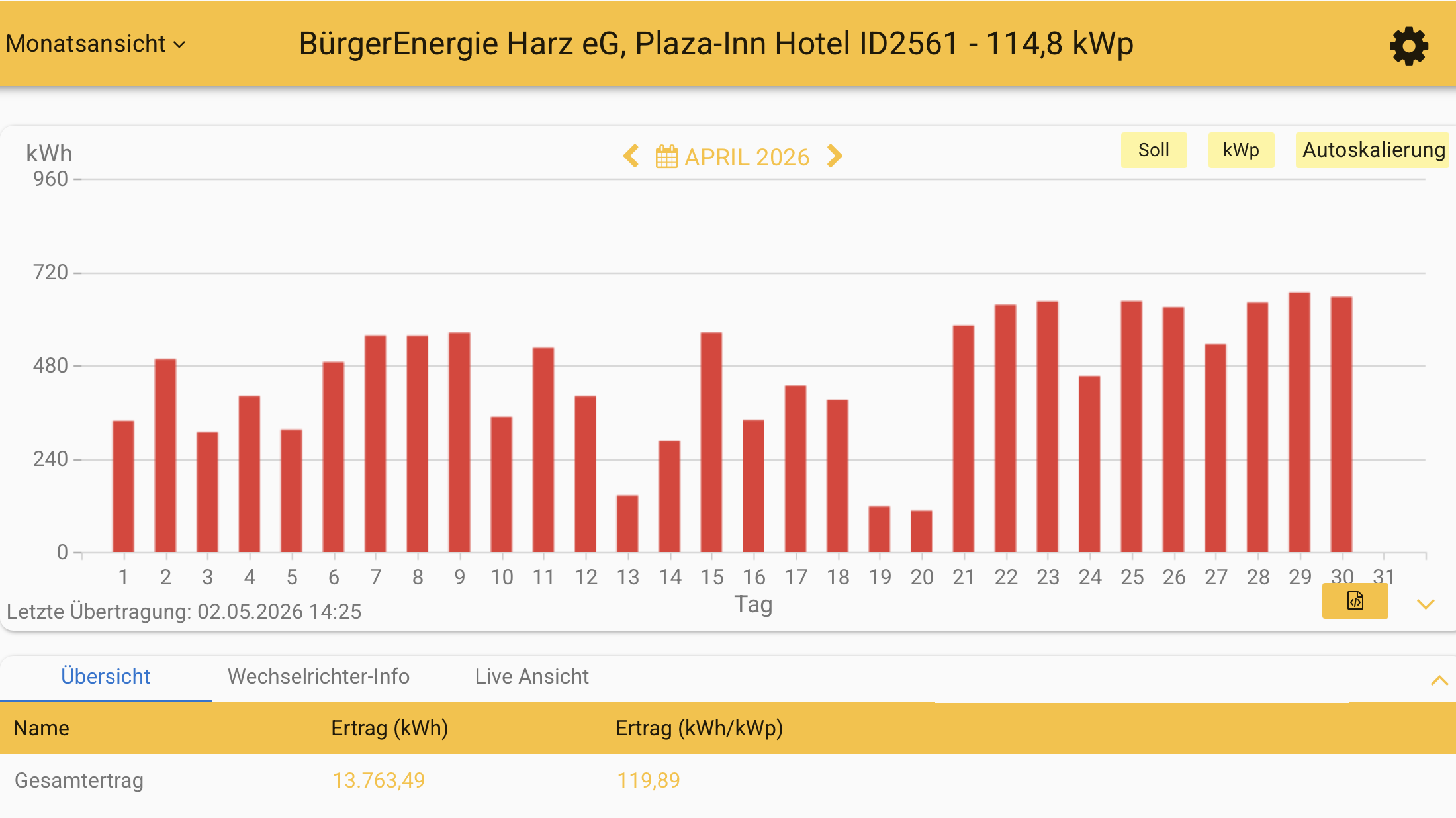 202604 Leistung PV-Anlage Plaza Inn Hotel Goslar im April 2026
