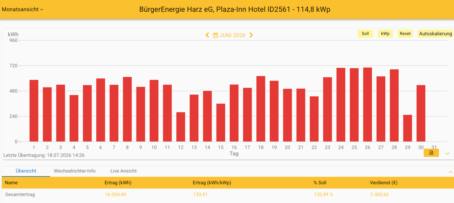 202606 Leistung PV-Anlage Plaza Inn Hotel Goslar im Juni 2026