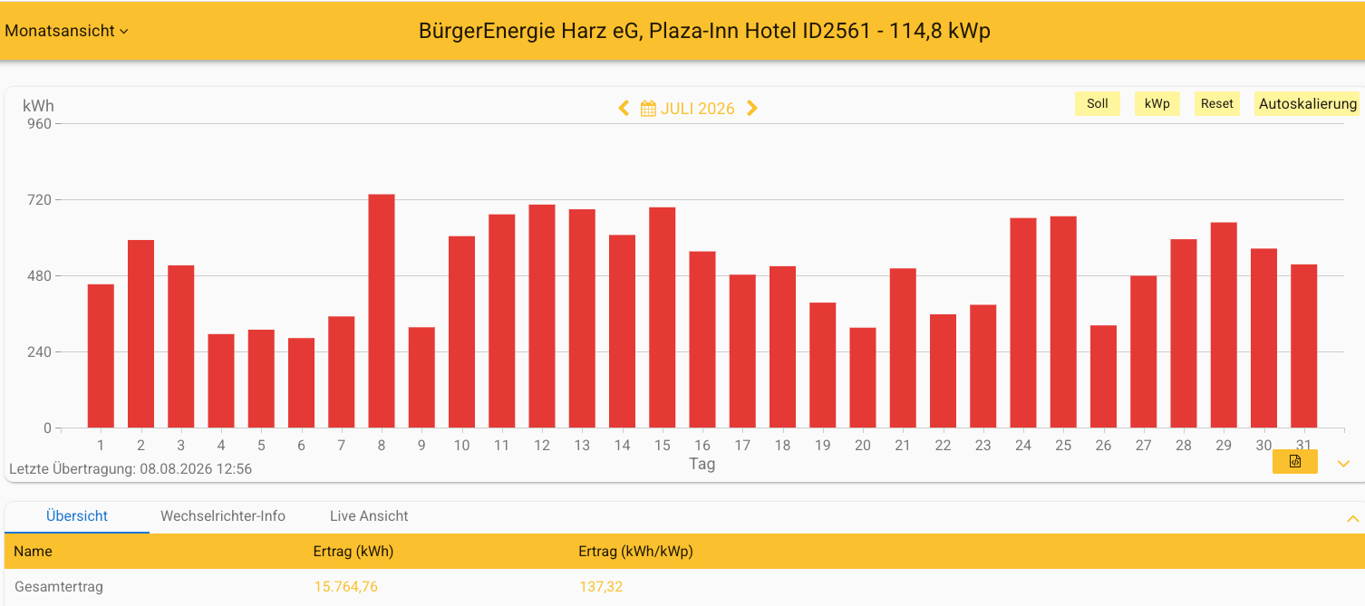 202607 Leistung PV-Anlage Plaza Inn Hotel Goslar im Juli 2026