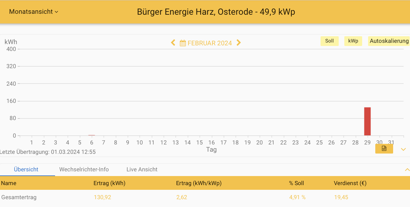 202402 Leistung PV-Anlage ev. Kreuzkirchengemeinde Osterode im Februar 2024