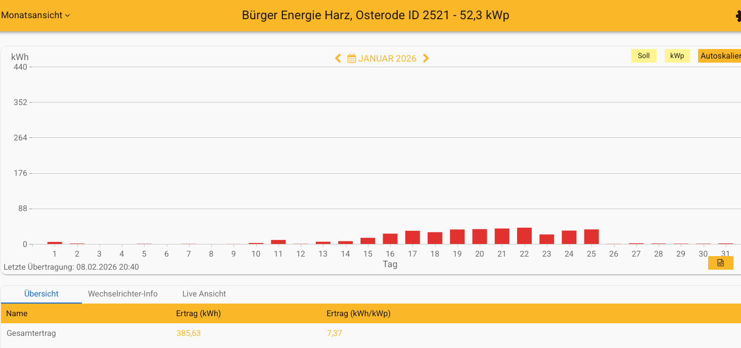 202601 Leistung PV-Anlage ev. Kreuzkirchengemeinde Osterode im Januar 2026
