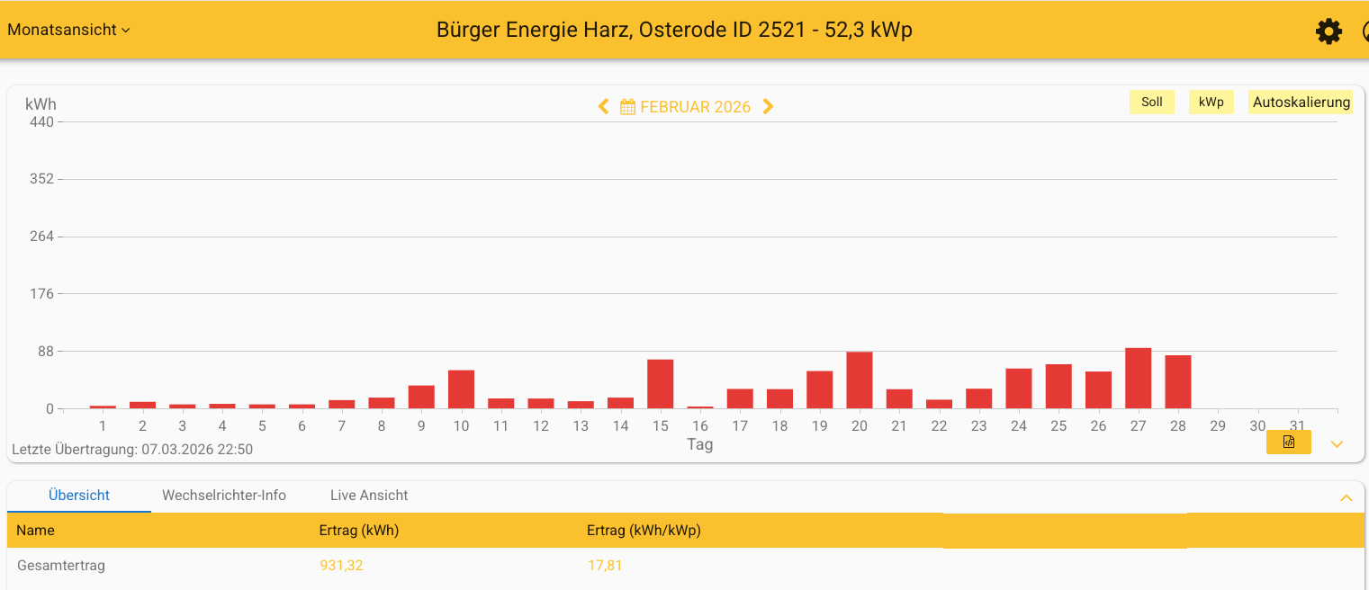202602 Leistung PV-Anlage ev. Kreuzkirchengemeinde Osterode im Februar 2026