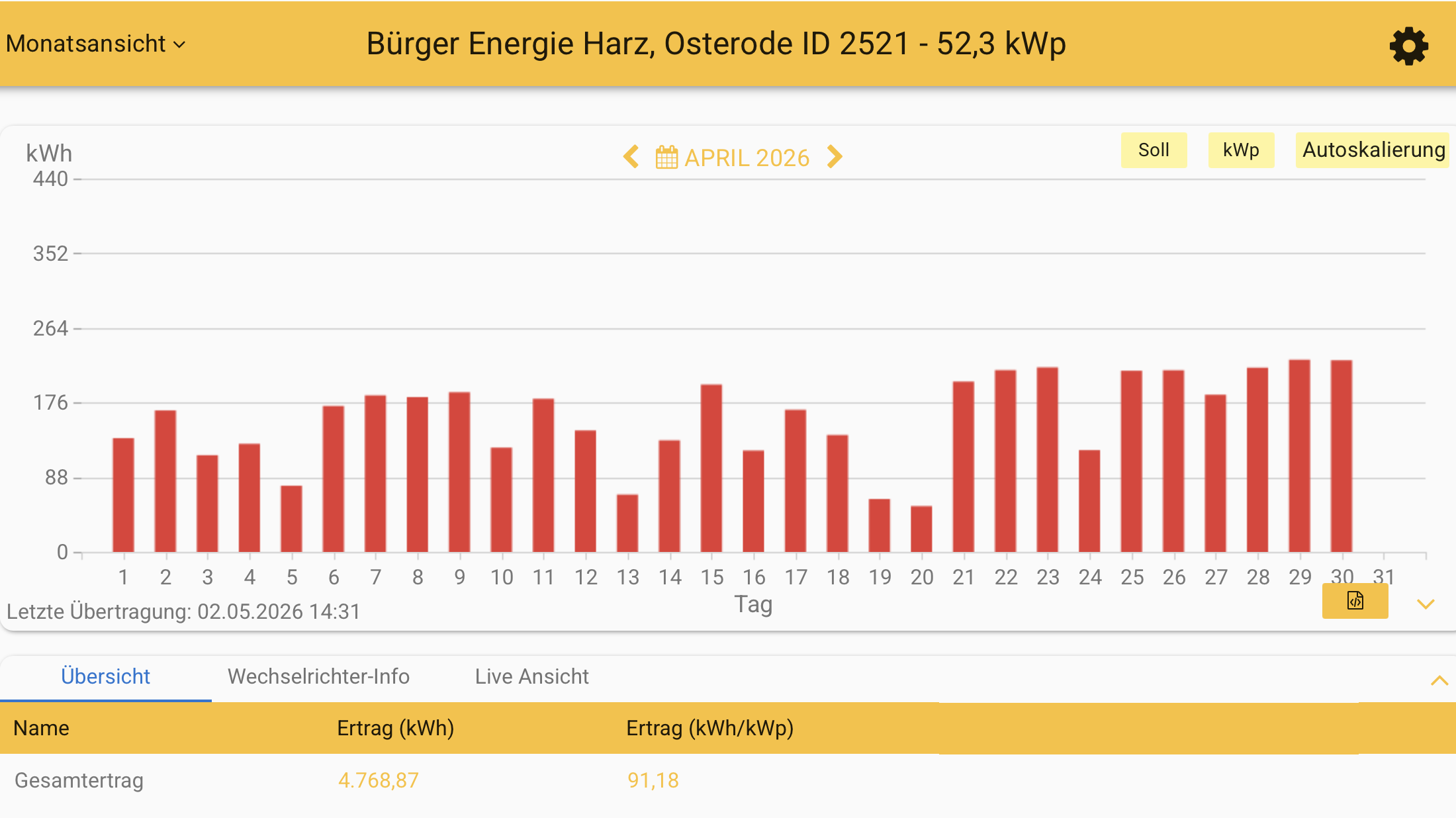 202604 Leistung PV-Anlage ev. Kreuzkirchengemeinde Osterode im April 2026