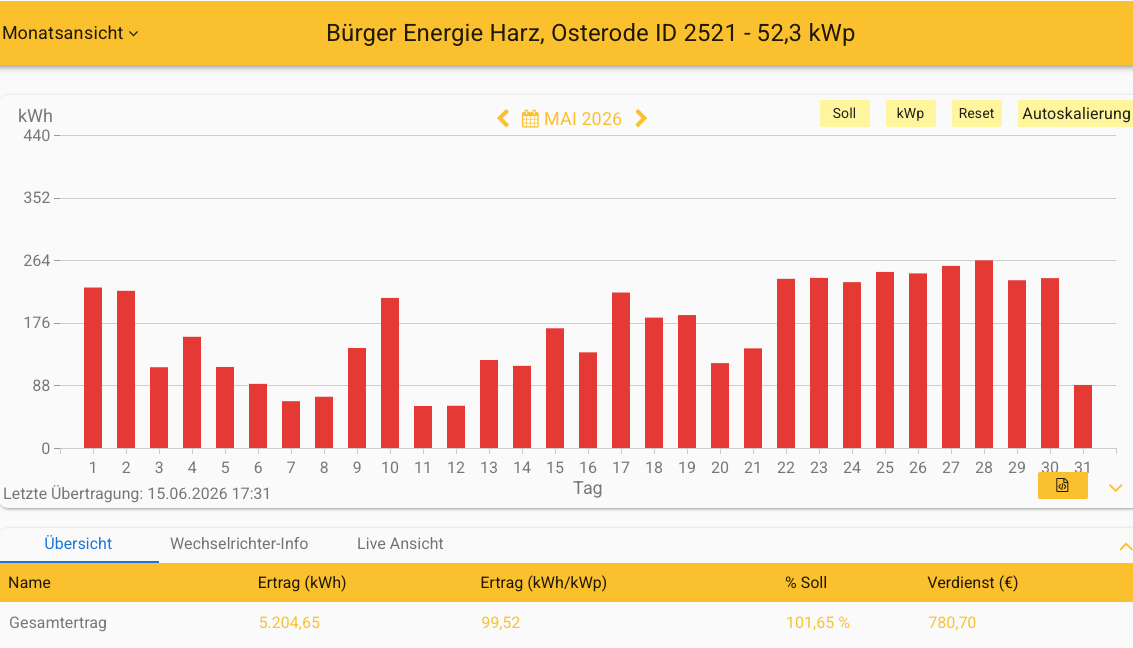 202605 Leistung PV-Anlage ev. Kreuzkirchengemeinde Osterode im Mai 2026