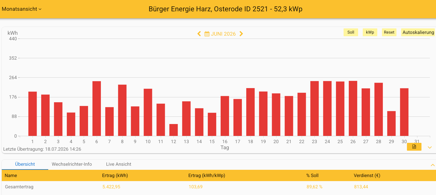 202606 Leistung PV-Anlage ev. Kreuzkirchengemeinde Osterode im Juni 2026