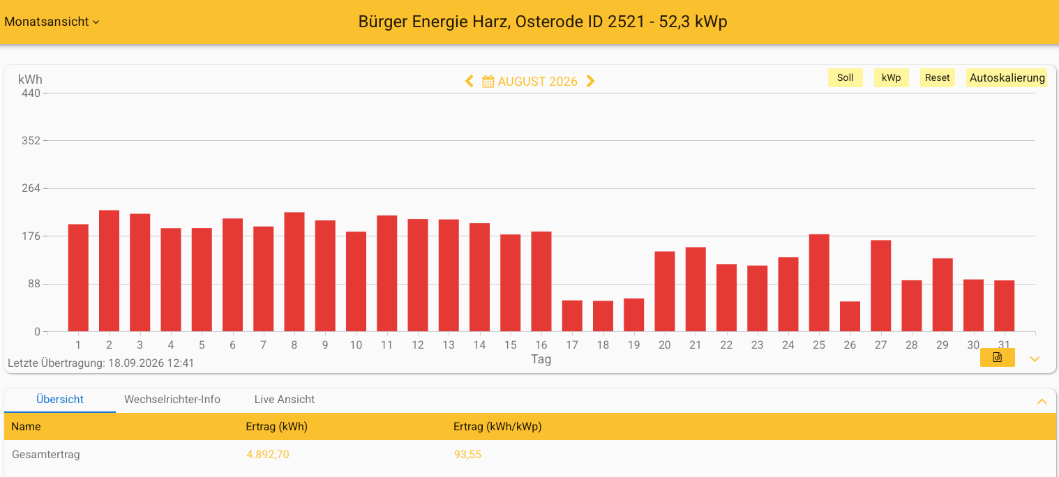 202608 Leistung PV-Anlage ev. Kreuzkirchengemeinde Osterode im August 2026