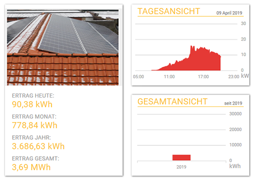 Stromertrag PV-Anlage Museum Langelsheim am 9.4.2019