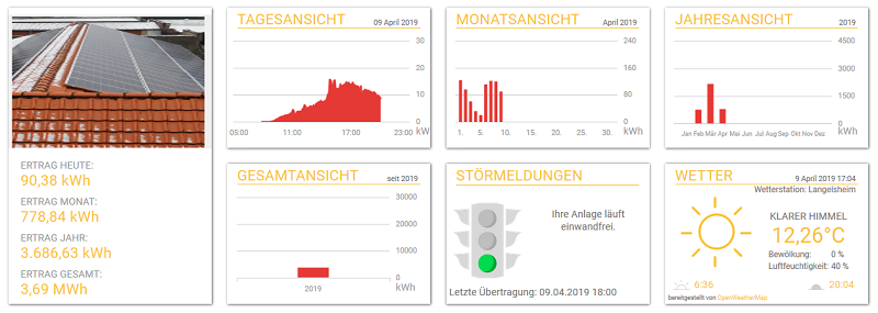 20190409 Museum Langelsheim 800 Stromertrag PV-Anlage am 9.4.2019