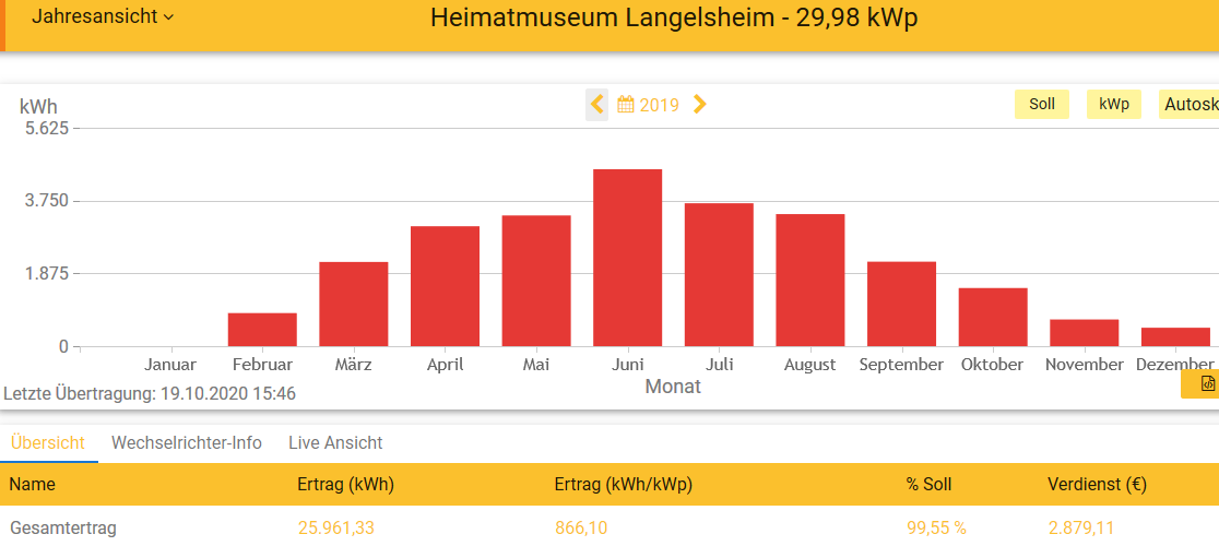 2019 Leistung PV-Anlage Museum Langelsheim