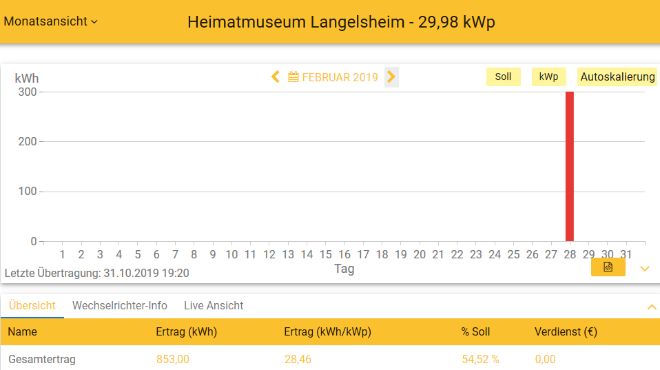 201902 Leistung PV-Anlage Museum LH