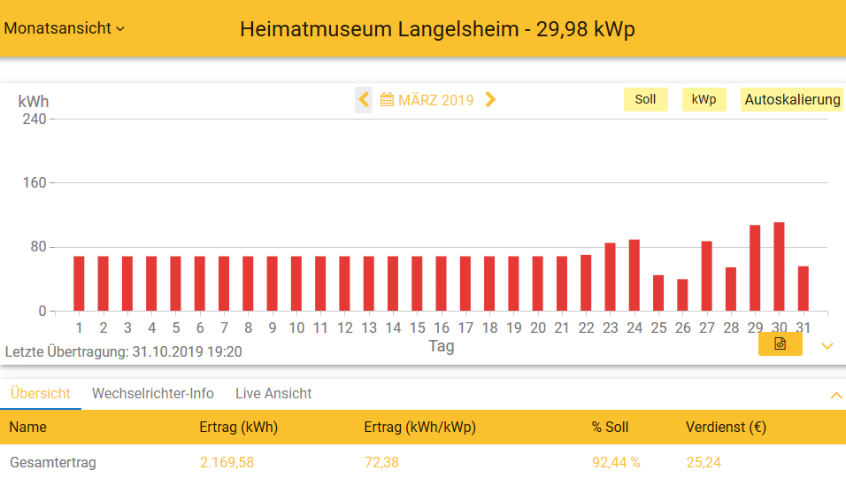 201903 Leistung PV-Anlage Museum LH