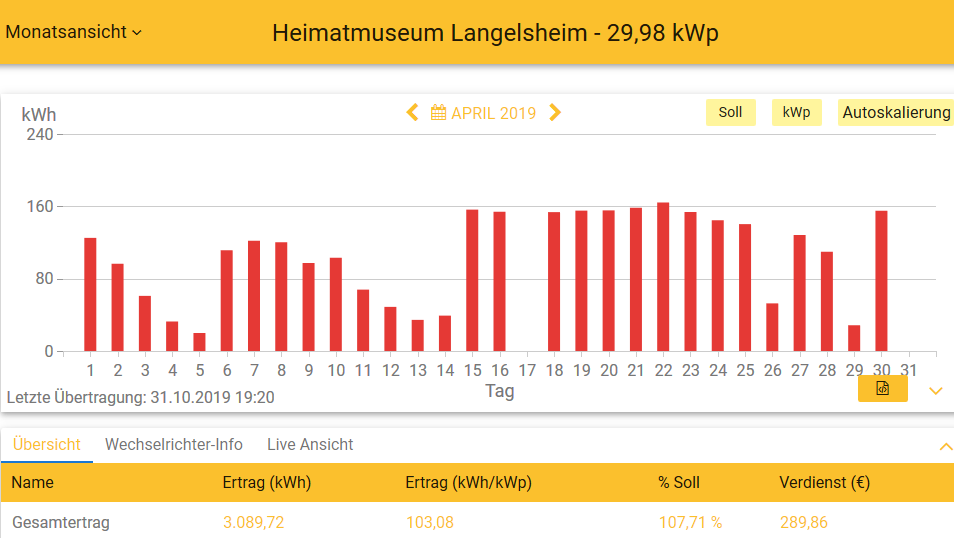 201904 Leistung PV-Anlage Museum LH