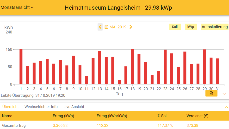 201905 Leistung PV-Anlage Museum LH