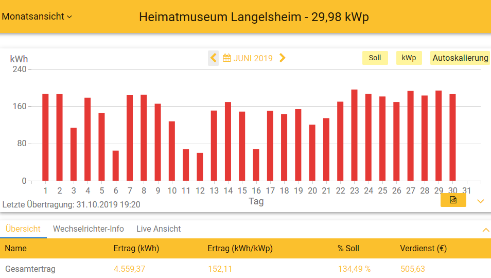 201906 Leistung PV-Anlage Museum LH