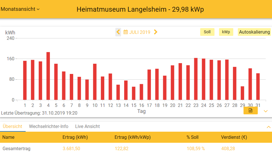 201907 Leistung PV-Anlage Museum LH