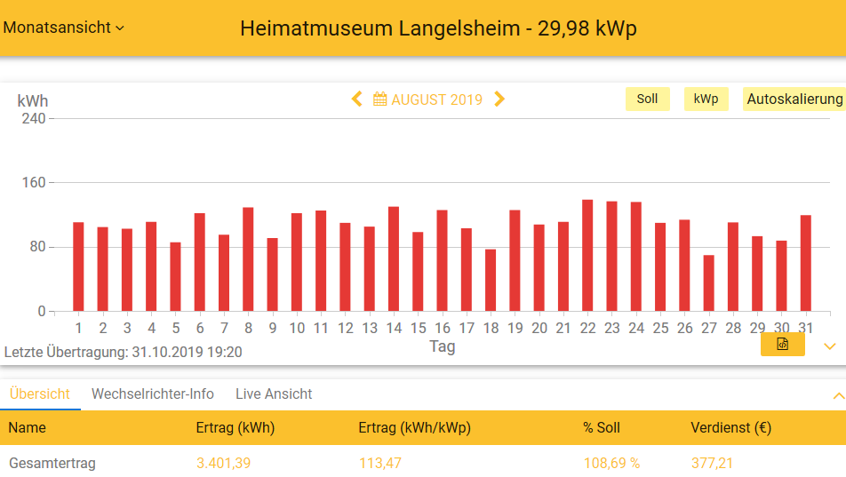 201908 Leistung PV-Anlage Museum LH