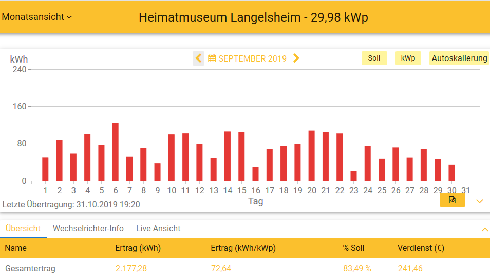 201909 Leistung PV-Anlage Museum LH