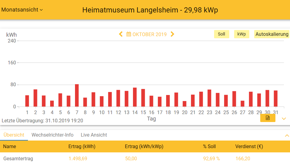 201910 Leistung PV-Anlage Museum LH