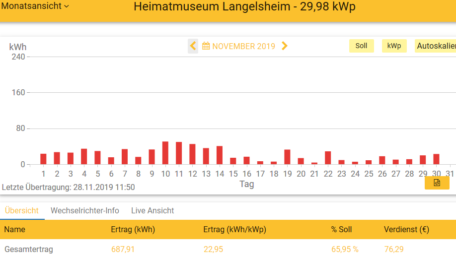 201911 Leistung PV-Anlage Museum LH