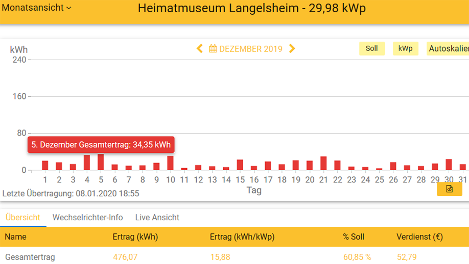 201912 Leistung PV-Anlage Museum LH