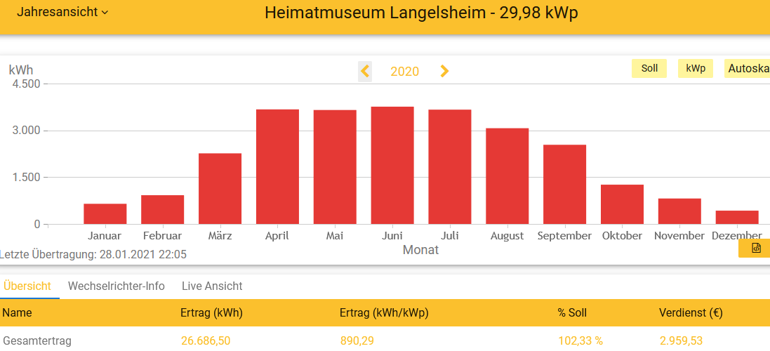 2020 Leistung PV-Anlage Museum Langelsheim