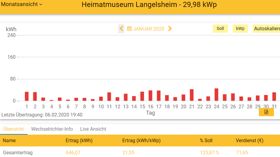 202001 Leistung PV-Anlage Museum LH