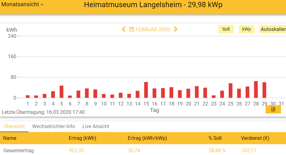 202002 Leistung PV-Anlage Museum LH