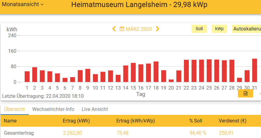 202003 Leistung PV-Anlage Museum LH