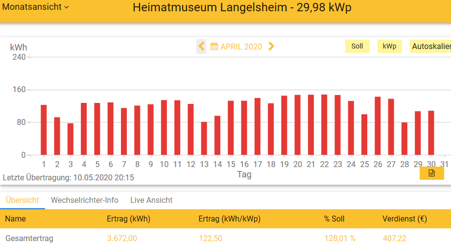 202004 Leistung PV-Anlage Museum LH