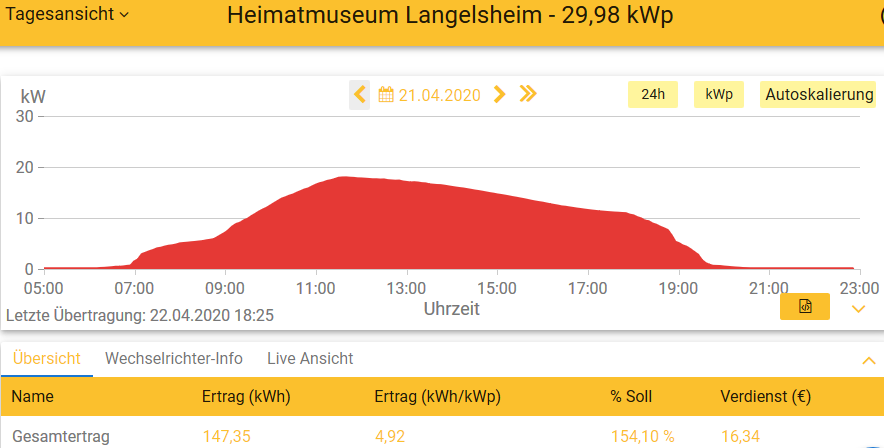 20200421 Leistung PV-Anlage Museum Langelsheim