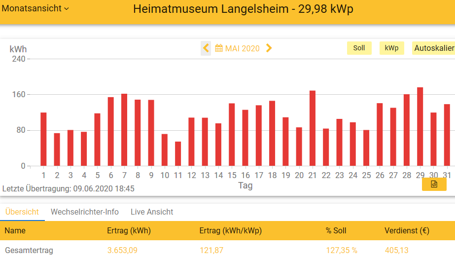 202005 Leistung PV-Anlage Museum LH