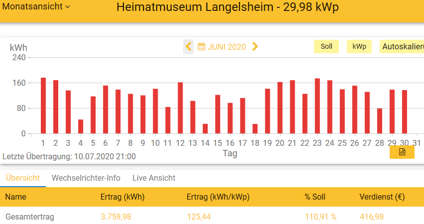 202006 Leistung PV-Anlage Museum LH