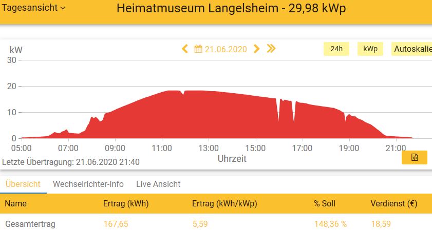 20200621 Leistung PV-Anlage Museum Langelsheim
