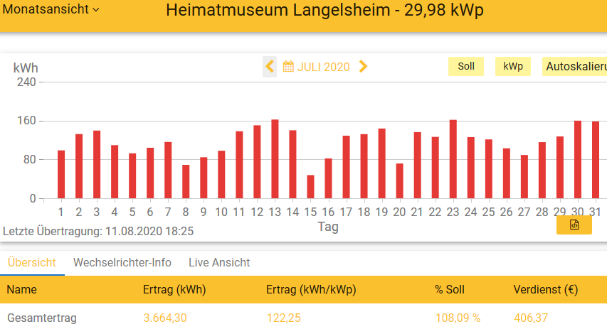 202007 Leistung PV-Anlage Museum LH