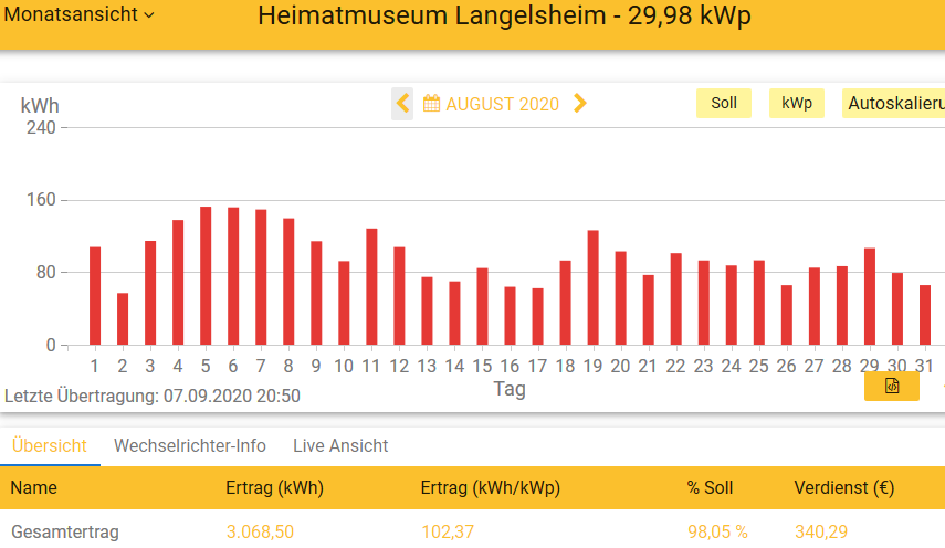 202008 Leistung PV-Anlage Museum LH